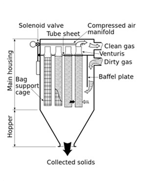 Dust Collectors for Foundry and Sand Plants